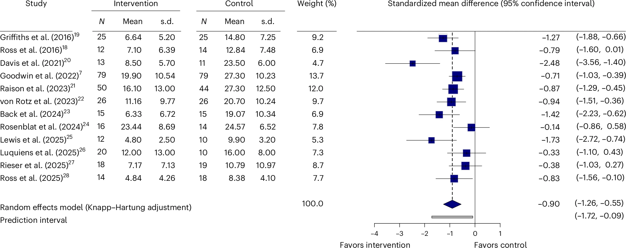 Forest plot of primary meta-analysis on continuous outcome variables for psilocybin trials
