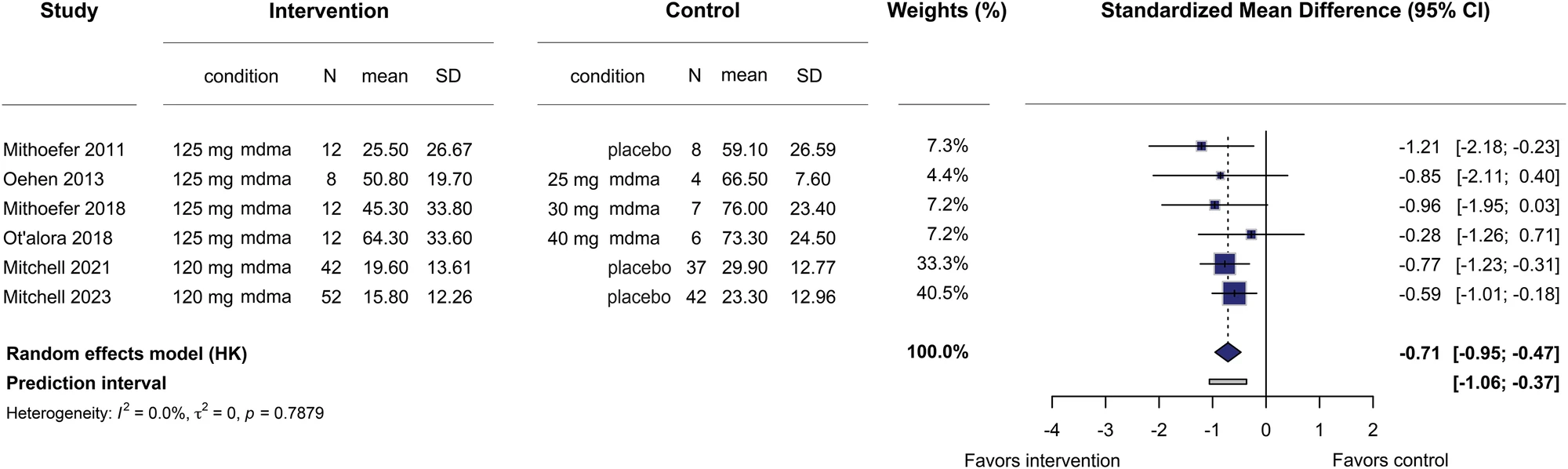 Forest plot of primary meta-analysis on continuous outcome variables for MDMA-assisted therapy trials